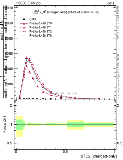 Plot of j.ptd2.c in 13000 GeV pp collisions
