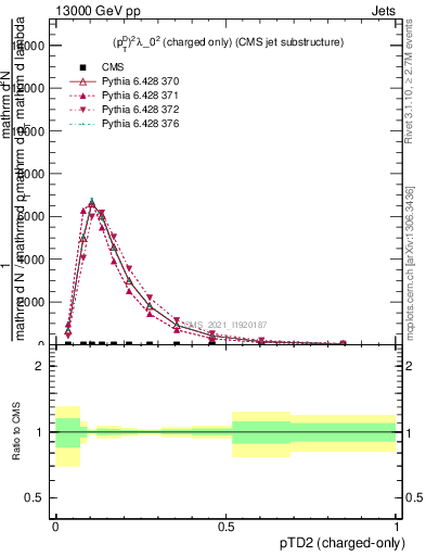 Plot of j.ptd2.c in 13000 GeV pp collisions