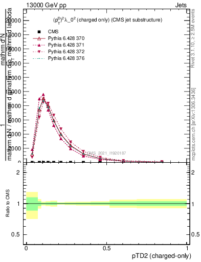 Plot of j.ptd2.c in 13000 GeV pp collisions