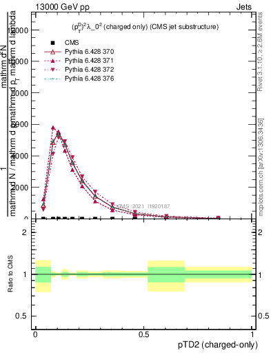 Plot of j.ptd2.c in 13000 GeV pp collisions