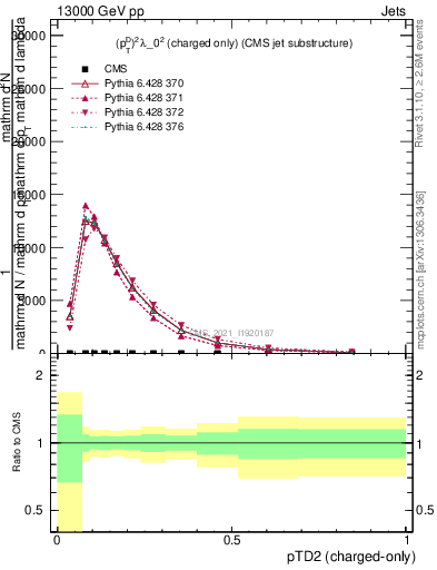 Plot of j.ptd2.c in 13000 GeV pp collisions