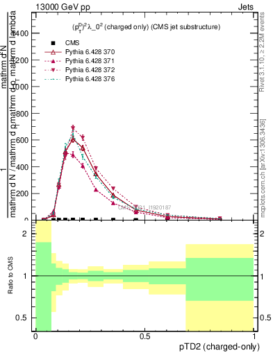 Plot of j.ptd2.c in 13000 GeV pp collisions