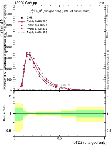 Plot of j.ptd2.c in 13000 GeV pp collisions