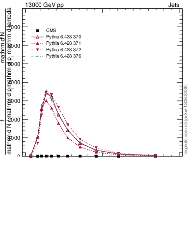 Plot of j.ptd2.c in 13000 GeV pp collisions
