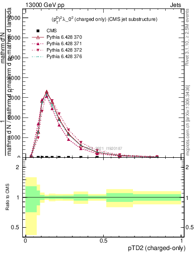 Plot of j.ptd2.c in 13000 GeV pp collisions