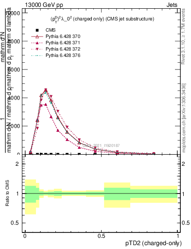 Plot of j.ptd2.c in 13000 GeV pp collisions
