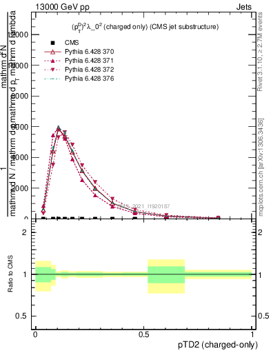 Plot of j.ptd2.c in 13000 GeV pp collisions
