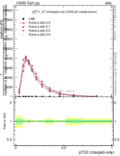 Plot of j.ptd2.c in 13000 GeV pp collisions