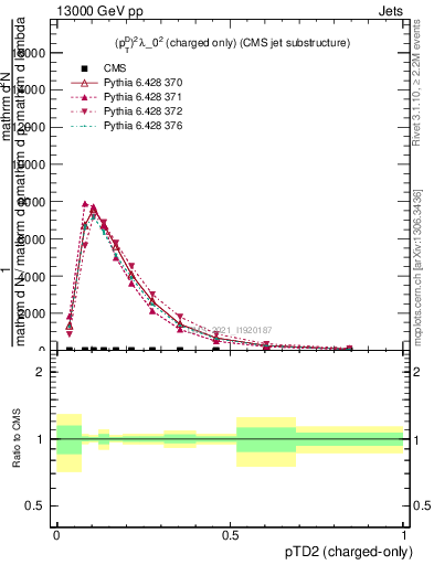 Plot of j.ptd2.c in 13000 GeV pp collisions