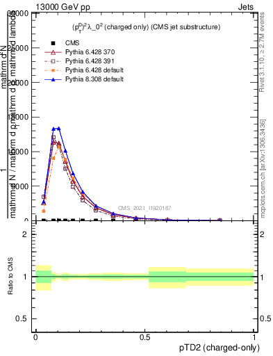 Plot of j.ptd2.c in 13000 GeV pp collisions