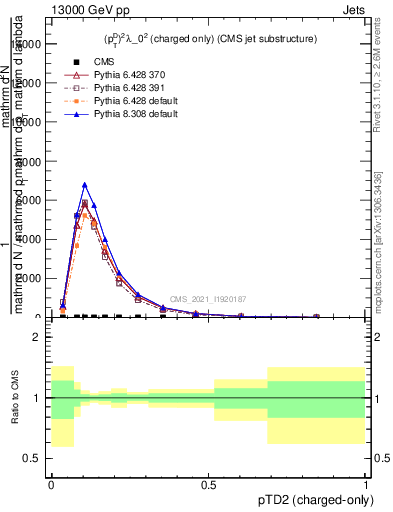 Plot of j.ptd2.c in 13000 GeV pp collisions