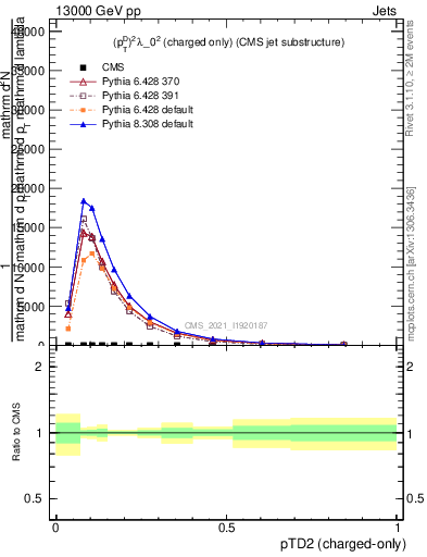 Plot of j.ptd2.c in 13000 GeV pp collisions