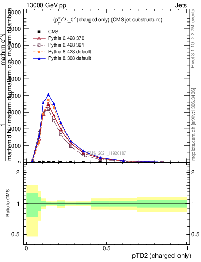 Plot of j.ptd2.c in 13000 GeV pp collisions