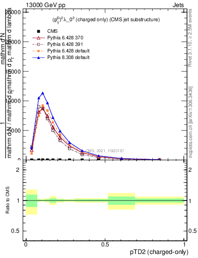 Plot of j.ptd2.c in 13000 GeV pp collisions