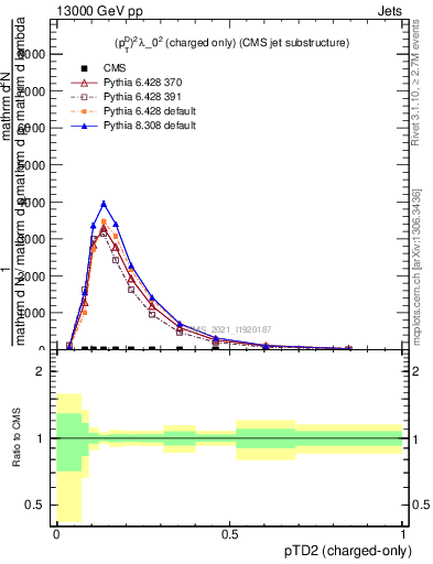 Plot of j.ptd2.c in 13000 GeV pp collisions
