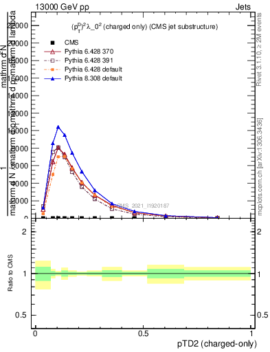 Plot of j.ptd2.c in 13000 GeV pp collisions