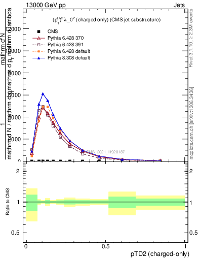 Plot of j.ptd2.c in 13000 GeV pp collisions