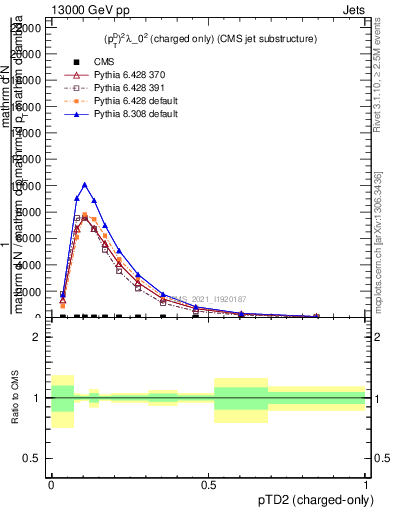 Plot of j.ptd2.c in 13000 GeV pp collisions