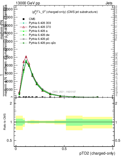 Plot of j.ptd2.c in 13000 GeV pp collisions