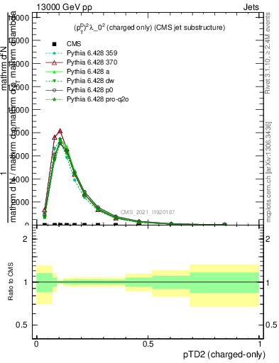 Plot of j.ptd2.c in 13000 GeV pp collisions