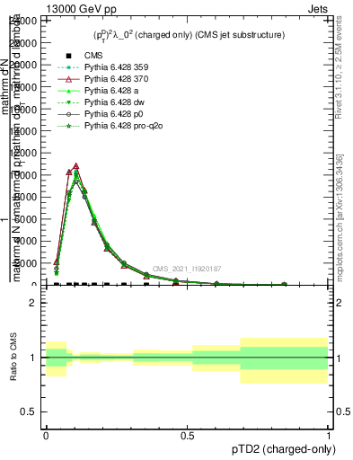 Plot of j.ptd2.c in 13000 GeV pp collisions