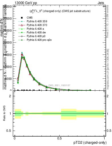 Plot of j.ptd2.c in 13000 GeV pp collisions