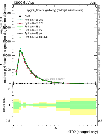 Plot of j.ptd2.c in 13000 GeV pp collisions