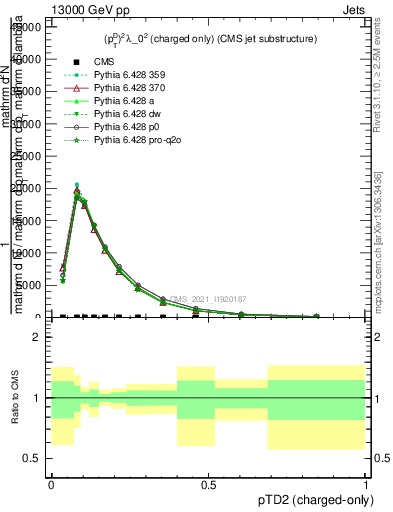 Plot of j.ptd2.c in 13000 GeV pp collisions