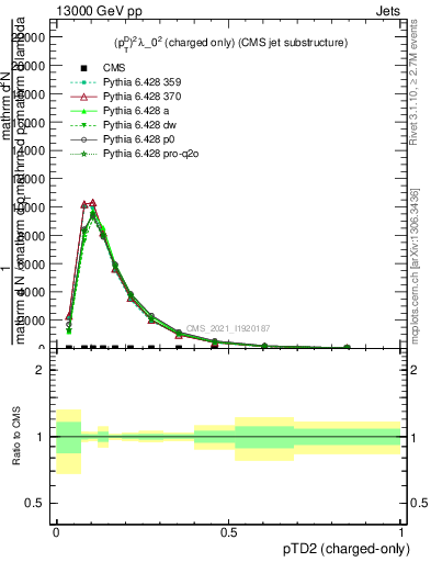 Plot of j.ptd2.c in 13000 GeV pp collisions