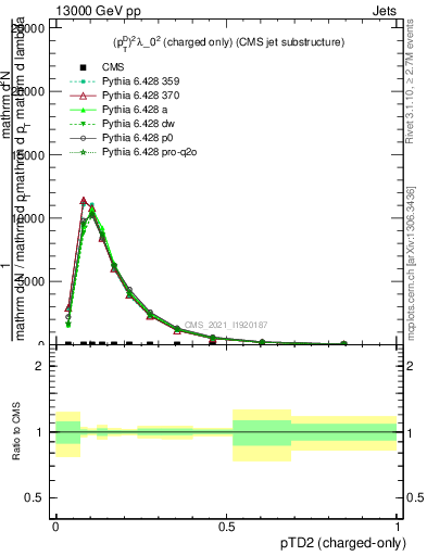 Plot of j.ptd2.c in 13000 GeV pp collisions