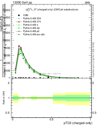 Plot of j.ptd2.c in 13000 GeV pp collisions