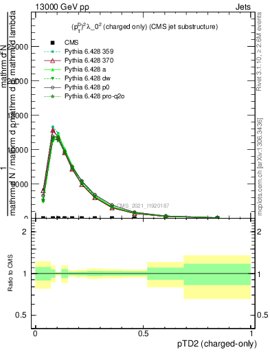 Plot of j.ptd2.c in 13000 GeV pp collisions