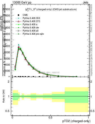 Plot of j.ptd2.c in 13000 GeV pp collisions