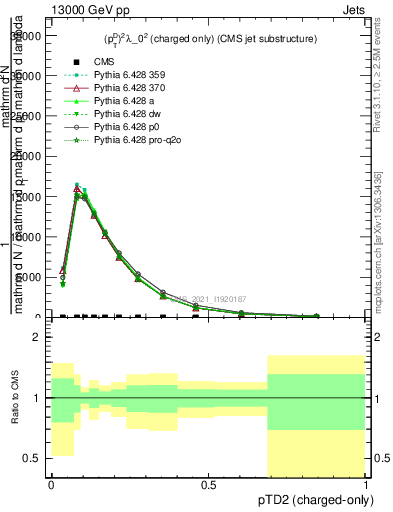 Plot of j.ptd2.c in 13000 GeV pp collisions