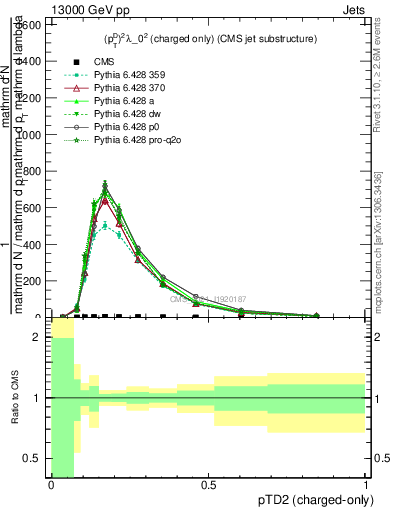 Plot of j.ptd2.c in 13000 GeV pp collisions