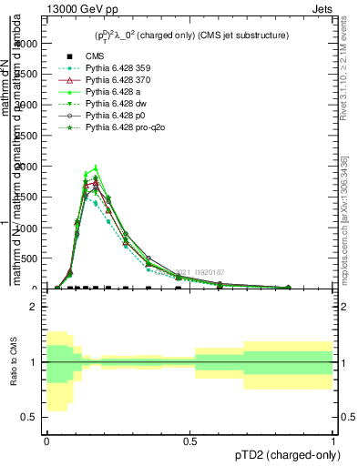 Plot of j.ptd2.c in 13000 GeV pp collisions