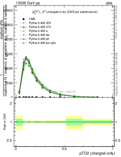 Plot of j.ptd2.c in 13000 GeV pp collisions