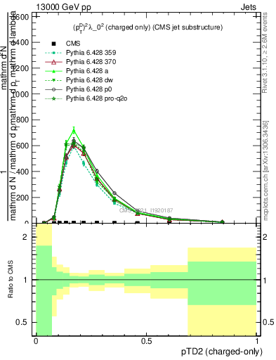 Plot of j.ptd2.c in 13000 GeV pp collisions