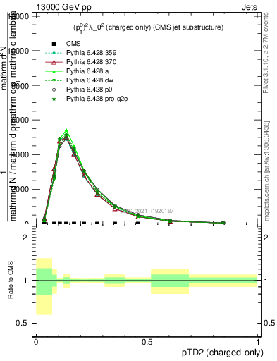 Plot of j.ptd2.c in 13000 GeV pp collisions