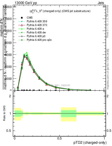 Plot of j.ptd2.c in 13000 GeV pp collisions