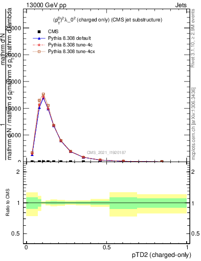 Plot of j.ptd2.c in 13000 GeV pp collisions