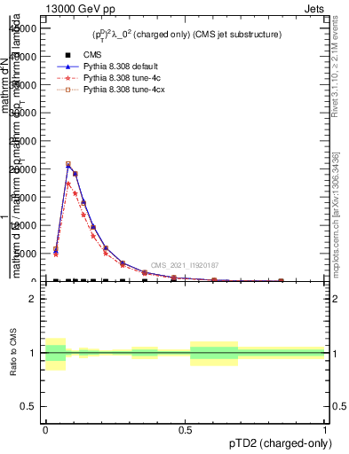 Plot of j.ptd2.c in 13000 GeV pp collisions