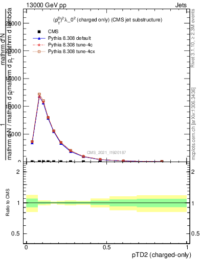 Plot of j.ptd2.c in 13000 GeV pp collisions