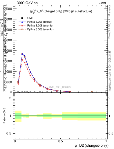 Plot of j.ptd2.c in 13000 GeV pp collisions