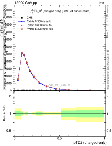 Plot of j.ptd2.c in 13000 GeV pp collisions
