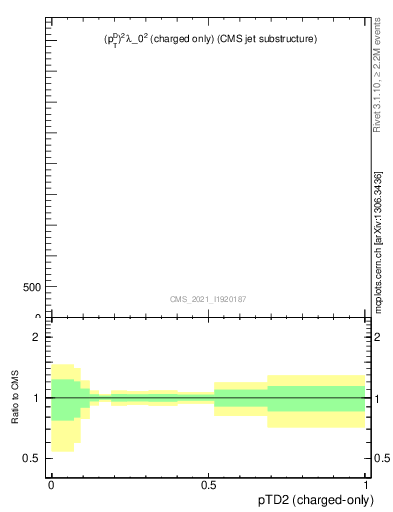 Plot of j.ptd2.c in 13000 GeV pp collisions