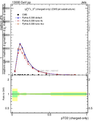 Plot of j.ptd2.c in 13000 GeV pp collisions