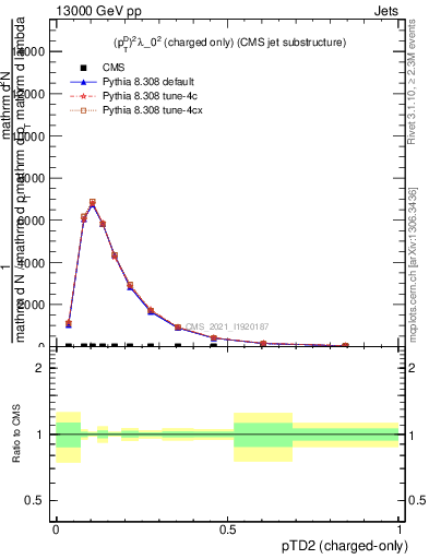 Plot of j.ptd2.c in 13000 GeV pp collisions