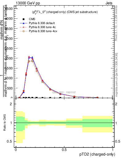 Plot of j.ptd2.c in 13000 GeV pp collisions