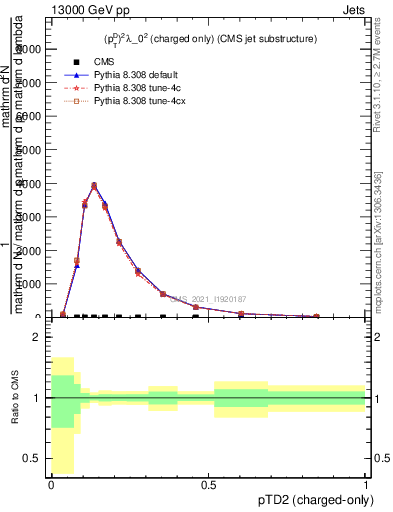 Plot of j.ptd2.c in 13000 GeV pp collisions